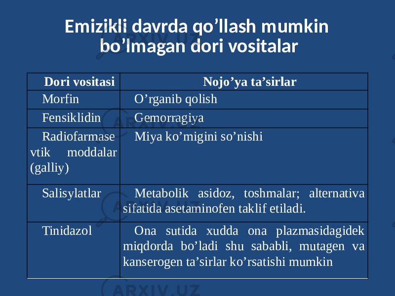 Emizikli davrda qo’llash mumkin bo’lmagan dori vositalar Dori vositasi Nojo’ya ta’sirlar Morfin O’rganib qolish Fensiklidin Gemorragiya Radiofarmase vtik moddalar (galliy) Miya ko’migini so’nishi Salisylatlar Metabolik asidoz, toshmalar; alternativa sifatida asetaminofen taklif etiladi. Tinidazol Ona sutida xudda ona plazmasidagidek miqdorda bo’ladi shu sababli, mutagen va kanserogen ta’sirlar ko’rsatishi mumkin 