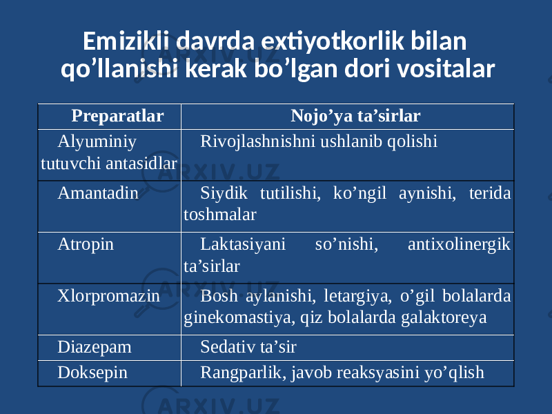 Emizikli davrda extiyotkorlik bilan qo’llanishi kerak bo’lgan dori vositalar Preparatlar Nojo’ya ta’sirlar Alyuminiy tutuvchi antasidlar Rivojlashnishni ushlanib qolishi Amantadin Siydik tutilishi, ko’ngil aynishi, terida toshmalar Atropin Laktasiyani so’nishi, antixolinergik ta’sirlar Xlorpromazin Bosh aylanishi, letargiya, o’gil bolalarda ginekomastiya, qiz bolalarda galaktoreya Diazepam Sedativ ta’sir Doksepin Rangparlik, javob reaksyasini yo’qlish 