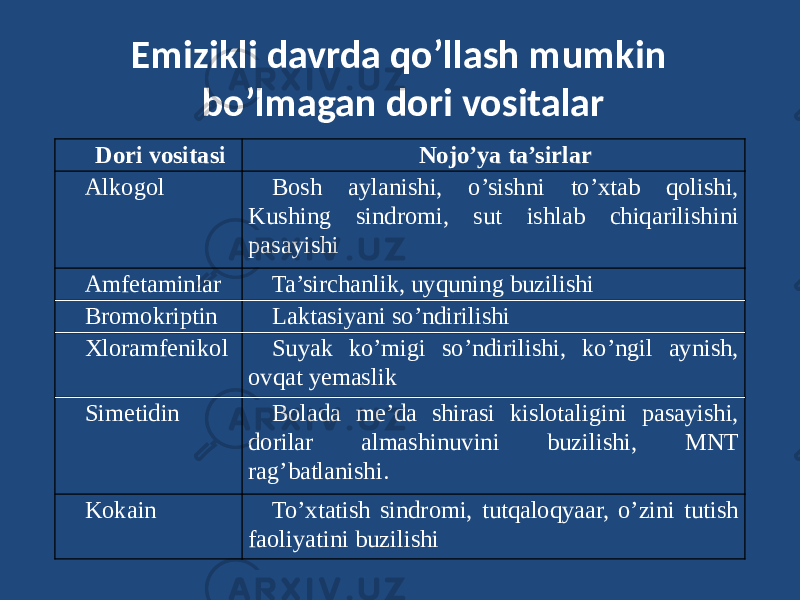 Emizikli davrda qo’llash mumkin bo’lmagan dori vositalar Dori vositasi Nojo’ya ta’sirlar Alkogol Bosh aylanishi, o’sishni to’xtab qolishi, Kushing sindromi, sut ishlab chiqarilishini pasayishi Amfetaminlar Ta’sirchanlik, uyquning buzilishi Bromokriptin Laktasiyani so’ndirilishi Xloramfenikol Suyak ko’migi so’ndirilishi, ko’ngil aynish, ovqat yemaslik Simetidin Bolada me’da shirasi kislotaligini pasayishi, dorilar almashinuvini buzilishi, MNT rag’batlanishi. Kokain To’xtatish sindromi, tutqaloqyaar, o’zini tutish faoliyatini buzilishi 