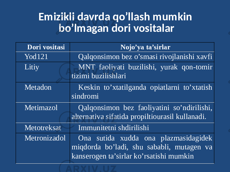 Emizikli davrda qo’llash mumkin bo’lmagan dori vositalar Dori vositasi Nojo’ya ta’sirlar Yod121 Qalqonsimon bez o’smasi rivojlanishi xavfi Litiy MNT faoliyati buzilishi, yurak qon-tomir tizimi buzilishlari Metadon Keskin to’xtatilganda opiatlarni to’xtatish sindromi Metimazol Qalqonsimon bez faoliyatini so’ndirilishi, alternativa sifatida propiltiourasil kullanadi. Metotreksat Immunitetni shdirilishi Metronizadol Ona sutida xudda ona plazmasidagidek miqdorda bo’ladi, shu sababli, mutagen va kanserogen ta’sirlar ko’rsatishi mumkin 