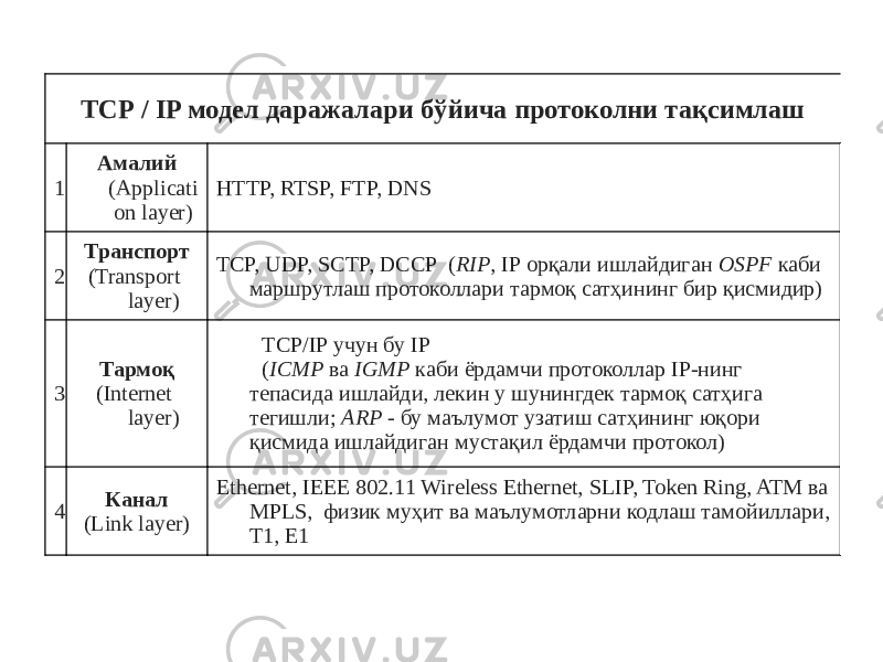 ТCР / IP модел даражалари бўйича протоколни тақсимлаш 1 Амалий (Applicati on layer) HTTP, RTSP, FTP, DNS 2 Транспорт (Transport layer) TCP, UDP, SCTP, DCCP  ( RIP , IP орқали ишлайдиган OSPF каби маршрутлаш протоколлари тармоқ сатҳининг бир қисмидир) 3 Тармоқ (Internet layer) ТCP/IP учун бу IP ( ICMP ва IGMP каби ёрдамчи протоколлар IP-нинг тепасида ишлайди, лекин у шунингдек тармоқ сатҳига тегишли; ARP - бу маълумот узатиш сатҳининг юқори қисмида ишлайдиган мустақил ёрдамчи протокол) 4 Канал (Link layer) Ethernet, IEEE 802.11 Wireless Ethernet, SLIP, Token Ring, ATM ва MPLS, физик муҳит ва маълумотларни кодлаш тамойиллари, Т1, Е1 