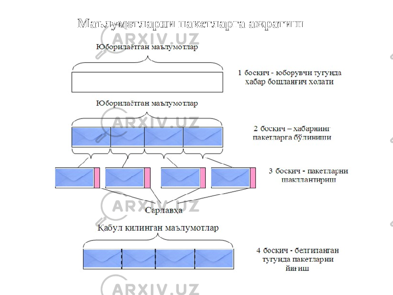 Маълумотларни пакетларга ажратиш 