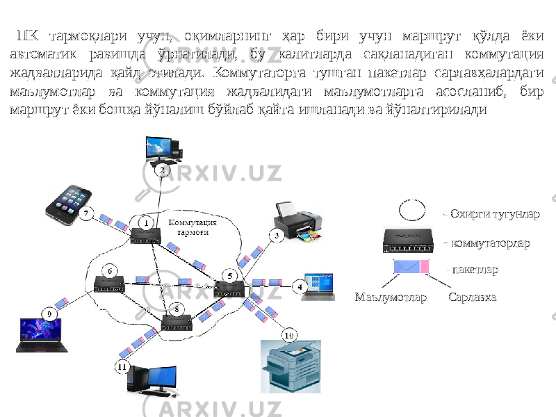 ПК тармоқлари учун, оқимларнинг ҳар бири учун маршрут қўлда ёки автоматик равишда ўрнатилади, бу калитларда сақланадиган коммутация жадвалларида қайд этилади. Коммутаторга тушган пакетлар сарлавҳалардаги маълумотлар ва коммутация жадвалидаги маълумотларга асосланиб, бир маршрут ёки бошқа йўналиш бўйлаб қайта ишланади ва йўналтирилади - коммутаторлар- Охирги тугунлар - пакетлар Сарлавха Маълумотлар 