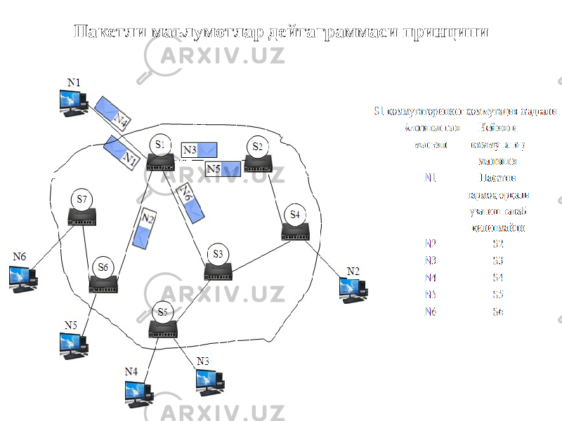 Пакетли маълумотлар дейтаграммаси принципи 