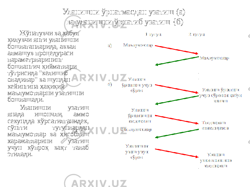 Уланишни ўрнатмасдан узатиш (а) ва уланишни ўрнатиб узатиш {б) Жўнатувчи ва қабул қилувчи янги уланишни бошлаганларида, аввал алмашув процедураси параметрларининг бошланғич қийматлари тўғрисида &#34;келишиб оладилар&#34; ва шундан кейингина ҳақиқий маълумотларни узатишни бошлашади. Уланишни узатиш янада ишончли, аммо секундда кўрсатилганидек, сўнгги тугунлардан маълумотлар ва ҳисоблаш харажатларини узатиш учун кўпроқ вақт талаб этилади. 