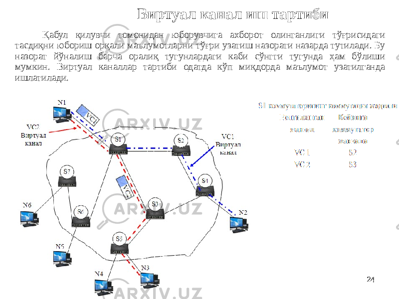 24Виртуал канал иш тартиби Қабул қилувчи томонидан юборувчига ахборот олинганлиги тўғрисидаги тасдиқни юбориш орқали маълумотларни тўғри узатиш назорати назарда тутилади. Бу назорат йўналиш барча оралиқ тугунлардаги каби сўнгги тугунда ҳам бўлиши мумкин. Виртуал каналлар тартиби одатда кўп миқдорда маълумот узатилганда ишлатилади. 