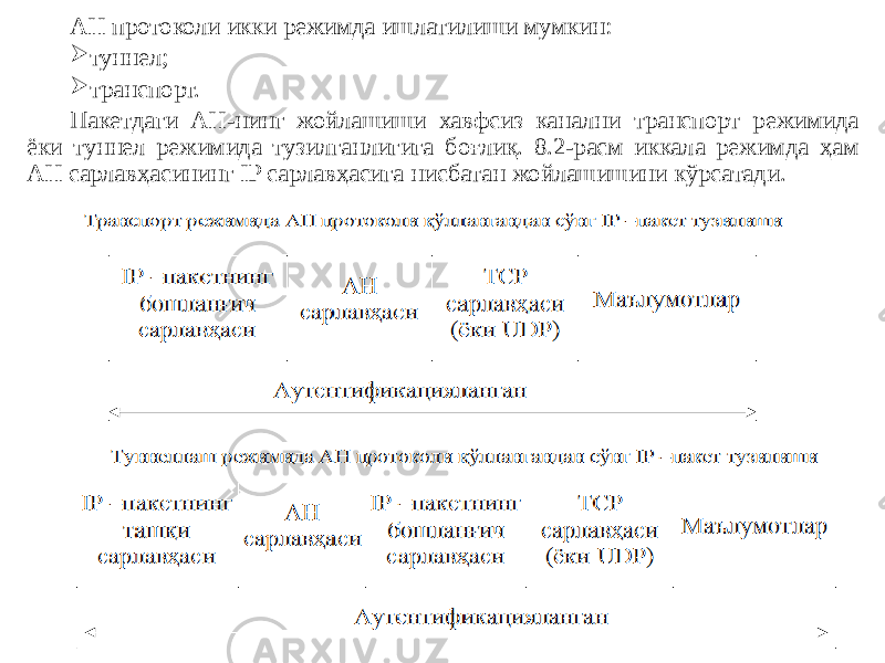 АН протоколи икки режимда ишлатилиши мумкин:  туннел;  транспорт. Пакетдаги АН-нинг жойлашиши хавфсиз канални транспорт режимида ёки туннел режимида тузилганлигига боғлиқ. 8.2-расм иккала режимда ҳам АН сарлавҳасининг IP сарлавҳасига нисбатан жойлашишини кўрсатади. 