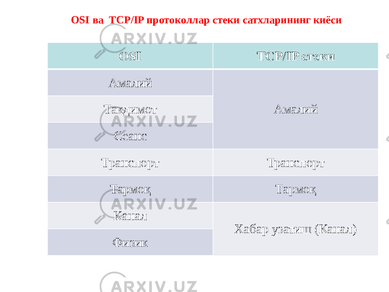 OSI TCP/IP стеки Амалий АмалийТакдимот Сеанс Транспорт Транспорт Тармоқ Тармоқ Канал Хабар узатиш (Канал) ФизикОSI ва TCP/IP протоколлар стеки сатхларининг киёси 