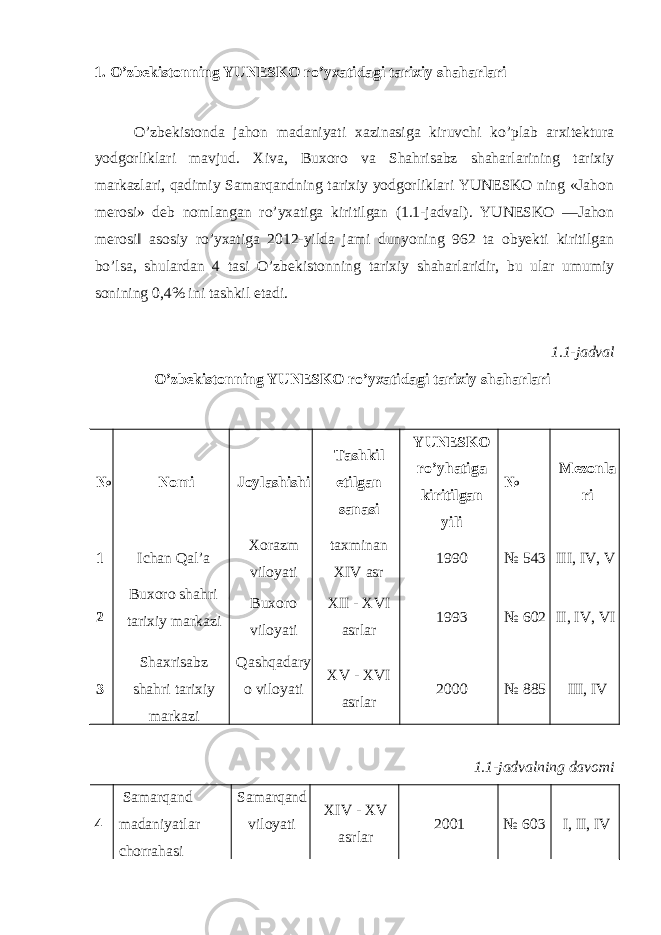 1. O’zbekistonning YUNESKO ro’yxatidagi tarixiy shaharlari O’zbekistonda jahon madaniyati xazinasiga kiruvchi ko’plab arxitektura yodgorliklari mavjud. Xiva, Buxoro va Shahrisabz shaharlarining tarixiy markazlari, qadimiy Samarqandning tarixiy yodgorliklari YUNESKO ning «Jahon merosi» deb nomlangan ro’yxatiga kiritilgan (1.1-jadval). YUNESKO ―Jahon merosi‖ asosiy ro’yxatiga 2012-yilda jami dunyoning 962 ta obyekti kiritilgan bo’lsa, shulardan 4 tasi O’zbekistonning tarixiy shaharlaridir, bu ular umumiy sonining 0,4% ini tashkil etadi. 1.1-jadval O’zbekistonning YUNESKO ro’yxatidagi tarixiy shaharlari № Nomi Joylashishi Tashkil etilgan sanasi YUNESKO ro’yhatiga kiritilgan yili № Mezonla ri 1 Ichan Qal’a Xorazm viloyati taxminan XIV asr 1990 № 543 III, IV, V 2 Buxoro shahri tarixiy markazi Buxoro viloyati XII - XVI asrl ar 1993 № 602 II, IV, VI 3 Shaxrisabz shahri tarixiy markazi Qashqa dary o viloyati XV - XVI asrl ar 2000 № 885 III, IV 1.1-jadvalning davomi 4 Samarqand madaniyatlar chorrahasi Samar qand viloyati XIV - XV asrl ar 2001 № 603 I, II, IV 