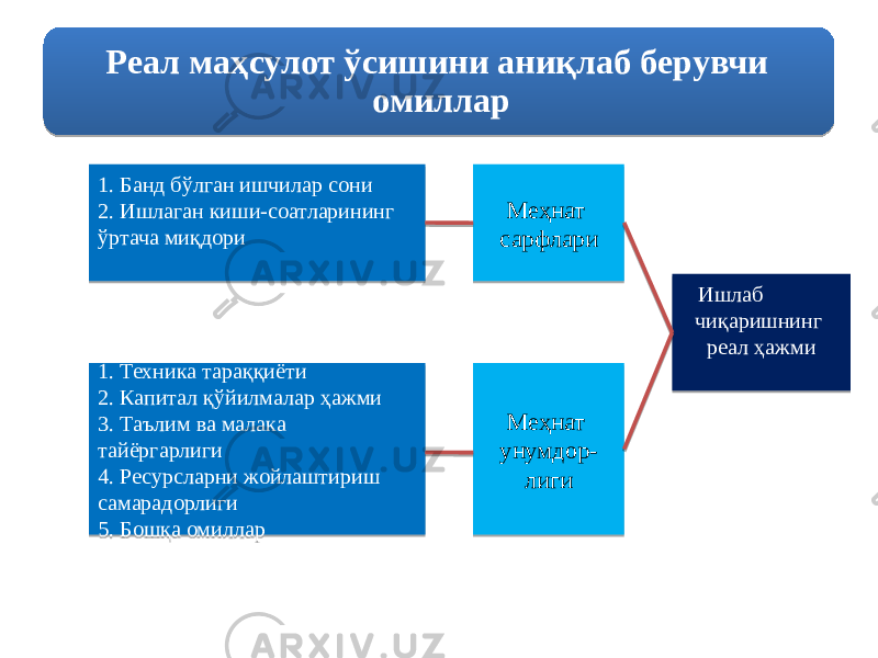 Реал маҳсулот ўсишини аниқлаб берувчи омиллар 1. Банд бўлган ишчилар сони 2. Ишлаган киши-соатларининг ўртача миқдори 1. Техника тараққиёти 2. Капитал қўйилмалар ҳажми 3. Таълим ва малака тайёргарлиги 4. Ресурсларни жойлаштириш самарадорлиги 5. Бошқа омиллар Меҳнат сарфлари Меҳнат унумдор- лиги Ишлаб чиқаришнинг реал ҳажми68 1B 2E2409 4B2409 0A13 2E2409 4B2409 532409 03 4F2409 05 4E2409 19 05 19 11 14040D 01 17 1318 