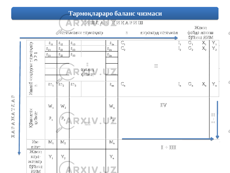 Тармоқлараро баланс чизмаси И Ш Л А Б Ч И Қ А Р И Ш истеъмолчи тармоқлар n пировард истеъмол Жами: фойда-ланиш бўйича ЯИМХ А Р А Ж А Т Л А Р И ш лаб чиқаруви тармоқлар n 3 2 1 а 11 а 12 а 13 а 1n С 1 I 1 G 1 X 1 Y 1 а 21 а 22 а 23 а 2n С 2 I 2 G 2 X 2 Y 2 а 31 а 32 а 33 а 3n I оралиқ қиймат II аn 1 аn 2 аn 3 а nn С n I n G n X n Y n Қўш илган қиймат IV I + II W 1 W 2 W n P 1 P 2 P n III Им- порт М 1 М 2 М n = I + III Жами: хара- жатлар бўйича ЯИМ Y 1 Y 2 Y n03 