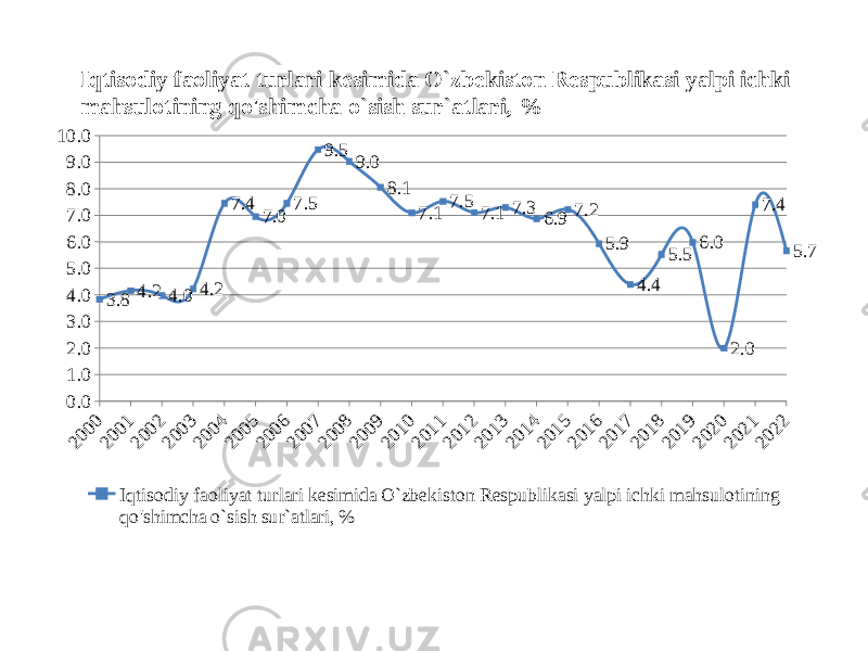 2000 2001 2002 2003 2004 2005 2006 2007 2008 2009 2010 2011 2012 2013 2014 2015 2016 2017 2018 2019 2020 2021 20220.01.02.03.04.05.06.07.08.09.010.0 3.8 4.2 4.0 4.2 7.4 7.0 7.5 9.5 9.0 8.1 7.1 7.5 7.1 7.3 6.9 7.2 5.9 4.4 5.5 6.0 2.0 7.4 5.7Iqtisodiy faoliyat turlari kesimida O`zbekiston Respublikasi yalpi ichki mahsulotining qo&#39;shimcha o`sish sur`atlari, % Iqtisodiy faoliyat turlari kesimida O`zbekiston Respublikasi yalpi ichki mahsulotining qo&#39;shimcha o`sish sur`atlari, % 