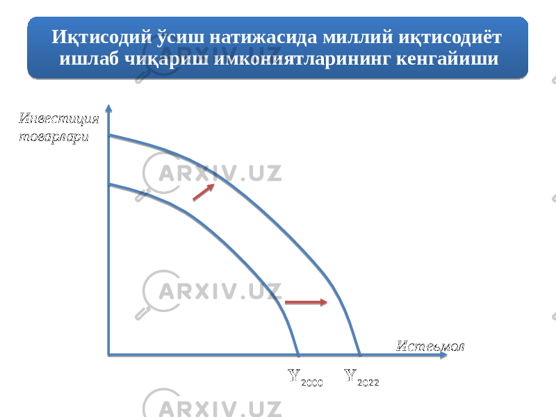 Иқтисодий ўсиш натижасида миллий иқтисодиёт ишлаб чиқариш имкониятларининг кенгайиши Инвестиция товарлари Истеъмол товарлариY 2000 Y 202201 191F 