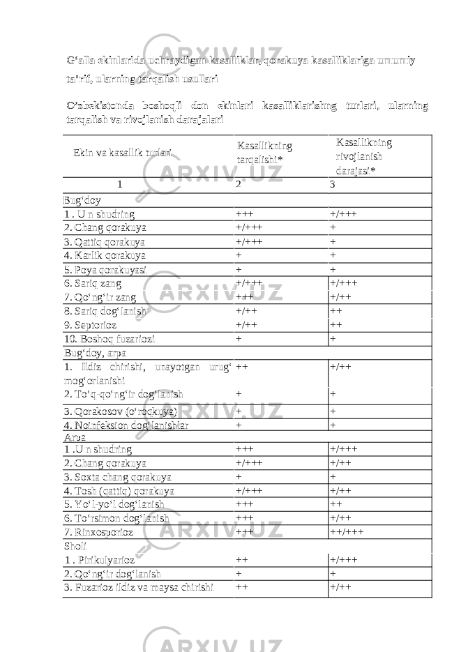 G‘alla ekinlarida uchraydigan kasalliklar, qorakuya kasalliklariga umumiy ta’rif, ularning tarqalish usullari O‘zbekistonda boshoqli don ekinlari kasalliklarishng turlari, ularning tarqalish va rivojlanish darajalari Ekin va kasallik turlari Kasallikning tarqalishi* Kasallikning rivojlanish darajasi* 1 2 3 Bug‘doy 1 . U n shudring +++ +/+++ 2. Chang qorakuya +/+++ + 3. Qattiq qorakuya +/+++ + 4. Karlik qorakuya + + 5. Poya qorakuyasi + + 6. Sariq zang +/+++ +/+++ 7. Qo‘ng‘ir zang +++ +/++ 8. Sariq dog‘lanish +/++ ++ 9. Septorioz +/++ ++ 10. Boshoq fuzariozi + + Bug‘doy, arpa 1. Ildiz chirishi, unayotgan urug‘ mog‘orlanishi ++ +/++ 2. To‘q-qo‘ng‘ir dog‘lanish + + 3. Qorakosov (o‘roqkuya) + + 4. Noinfeksion dog‘lanishlar + + Arpa 1 .U n shudring +++ +/+++ 2. Chang qorakuya +/+++ +/++ 3. Soxta chang qorakuya + + 4. Tosh (qattiq) qorakuya +/+++ +/++ 5. Yo‘l-yo‘l dog‘lanish +++ ++ 6. To‘rsimon dog‘lanish +++ +/++ 7. Rinxosporioz +++ ++/+++ Sholi 1 . Pirikulyarioz ++ +/+++ 2. Qo‘ng‘ir dog‘lanish + + 3. Fuzarioz ildiz va maysa chirishi ++ +/++ 