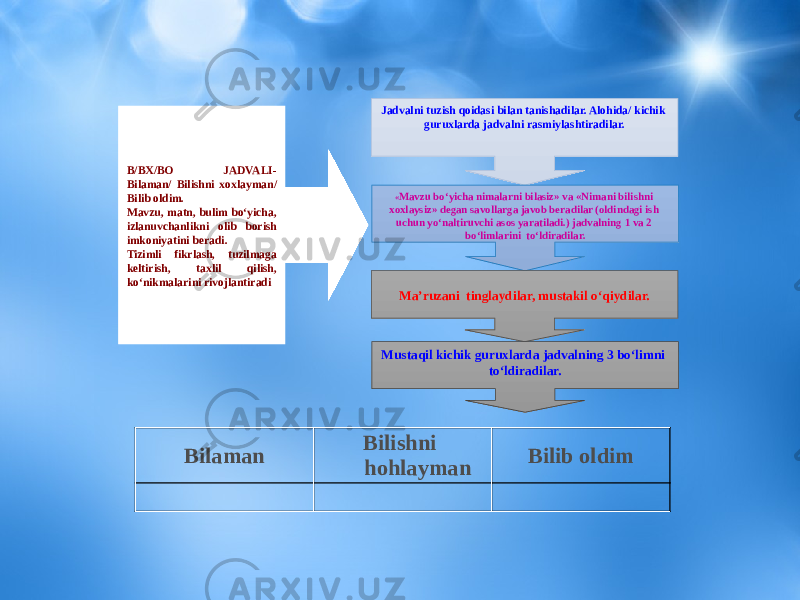 Jadvalni tuzish qoidasi bilan tanishadilar. Alohida/ kichik guruxlarda jadvalni rasmiylashtiradilar. « Mavzu bo‘yicha nimalarni bilasiz» va «Nimani bilishni xoxlaysiz» degan savollarga javob beradilar (oldindagi ish uchun yo‘naltiruvchi asos yaratiladi.) jadvalning 1 va 2 bo‘limlarini to‘ldiradilar. Ma’ruzani tinglaydilar, mustakil o‘qiydilar. Mustaqil kichik guruxlarda jadvalning 3 bo‘limni to‘ldiradilar.B/BX/BO JADVALI- Bilaman/ Bilishni xoxlayman/ Bilib oldim. Mavzu, matn, bulim bo‘yicha, izlanuvchanlikni olib borish imkoniyatini beradi. Tizimli fikrlash, tuzilmaga keltirish, taxlil qilish, ko‘nikmalarini rivojlantiradi Bilaman Bilishni hohlayman Bilib oldim 