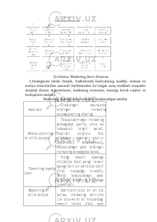  32-chizma. Marketing davri chizmasi. 3. Strategiyani ishlab chiqish. Tadbirkorlik faoliyatining moddiy, mehnat va moliya resurslaridan samarali foydalanishni ko’zlagan uzoq muddatli maqsadni aniqlash (bozor segmentlarini, marketing vositasini, bozorga kirish vaqtini va boshqalarni tanlash). Marketing strategiyasini tanlashda aniqlanadigan omillar Resurslar Cheklangan resurslarda to’yingan marketing strategiyasining afzalligi. Mahsulotlarning bir xillik darajasi Tabaqalashmagan marketing strategiyasi (po’lat, olma va hokazolar) to’g’ri keladi. Tuzilishi bo’yicha farq qiladigan tovarlar uchun (avtomobil, videokamera), tabaqalashgan yoki to’yingan marketing strategiyasi kerak. Tovarning hayotiy davri Yangi tovarni bozorga chiqishida faqat yangi narsani (yangilikni) bir variantda taklif qilish maqsadga muvofiq. Bunda tabaqalashgan yoki to’yingan marketing maqsadga muvofiqdir. Bozorning bir xillik darajasi Iste’molchilarda bir xil did bo’lsa, marketing stimulida ular bitta va bir xil miqdordagi tovarni hamda o’sha vaqt 