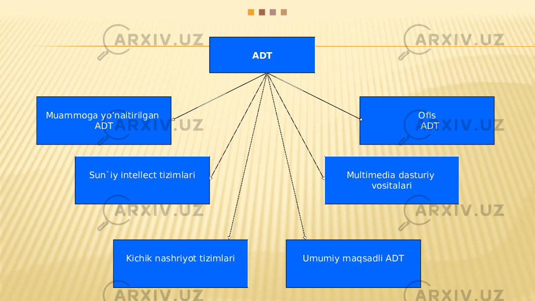 ADT Muammoga yo’naltirilgan ADT Sun`iy intellect tizimlari Kichik nashriyot tizimlari Ofis ADT Multimedia dasturiy vositalari Umumiy maqsadli ADT 