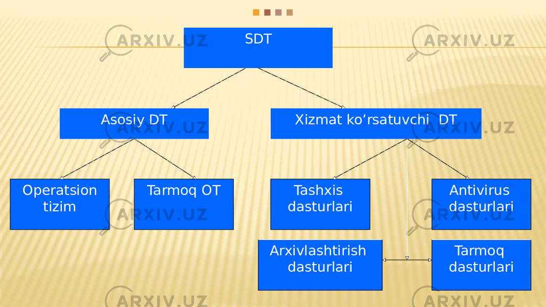 SDT Asosiy DT Xizmat ko’rsatuvchi DT Operatsion tizim Tarmoq OT Tashxis dasturlari Antivirus dasturlari Arxivlashtirish dasturlari Tarmoq dasturlari 