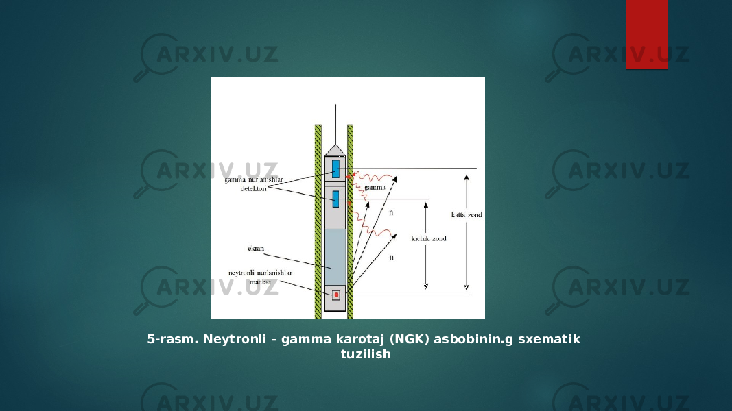 5-rasm. Neytronli – gamma karotaj (NGK) asbobinin.g sxematik tuzilish 