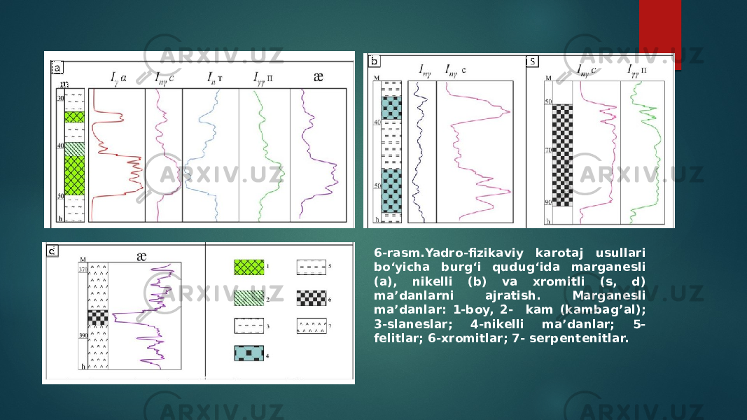 6-rasm.Yadro-fizikaviy karotaj usullari boʻyicha burgʻi qudugʻida marganesli (a), nikelli (b) va xromitli (s, d) maʼdanlarni ajratish. Marganesli ma’danlar: 1-boy, 2- kam (kambag’al); 3-slaneslar; 4-nikelli ma’danlar; 5- felitlar; 6-xromitlar; 7- serpentenitlar. 