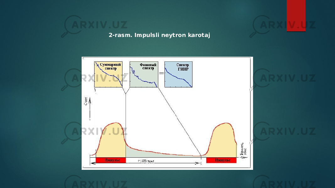 2-rasm. Impulsli neytron karotaj 