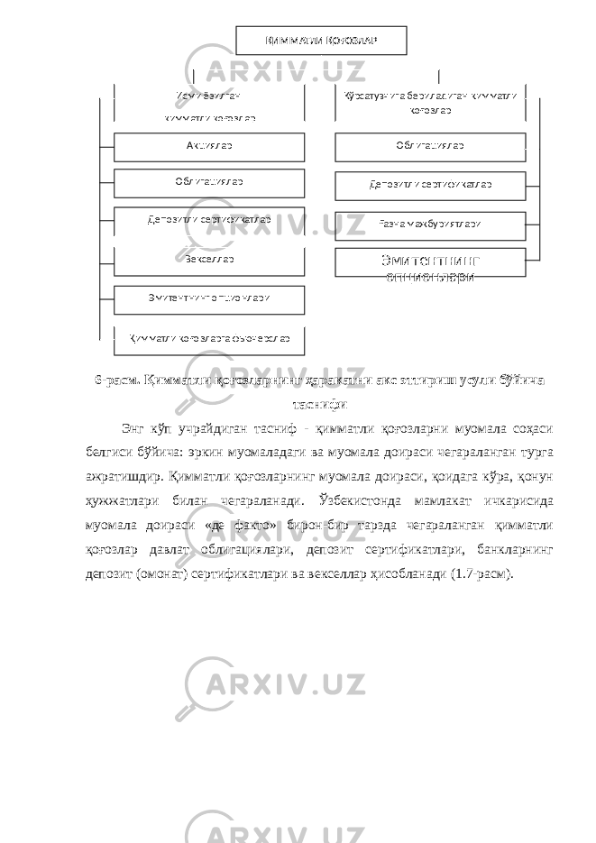 6-расм. Қимматли қоғозларнинг ҳаракатни акс эттириш усули бўйича таснифи Энг кўп учрайдиган тасниф - қимматли қоғозларни муомала соҳаси белгиси бўйича: эркин муомаладаги ва муомала доираси чегараланган турга ажратишдир. Қимматли қоғозларнинг муомала доираси, қоидага кўра, қонун ҳужжатлари билан чегараланади. Ўзбекистонда мамлакат ичкарисида муомала доираси «де факто» бирон-бир тарзда чегараланган қимматли қоғозлар давлат облигациялари, депозит сертификатлари, банкларнинг депозит (омонат) сертификатлари ва векселлар ҳисобланади (1.7-расм). АкцияларИсми ёзилган қимматли қоғозлар Облигациялар Депозитли сертификатлар Векселлар ОблигацияларКўрсатувчига бериладиган қимматли қоғозлар Ғазна мажбуриятлариДепозитли сертификатлар Эмитентнинг опционлариҚИММАТЛИ ҚОҒОЗЛАР Эмитентнинг опционлари Қимматли қоғозларга фьючерслар 
