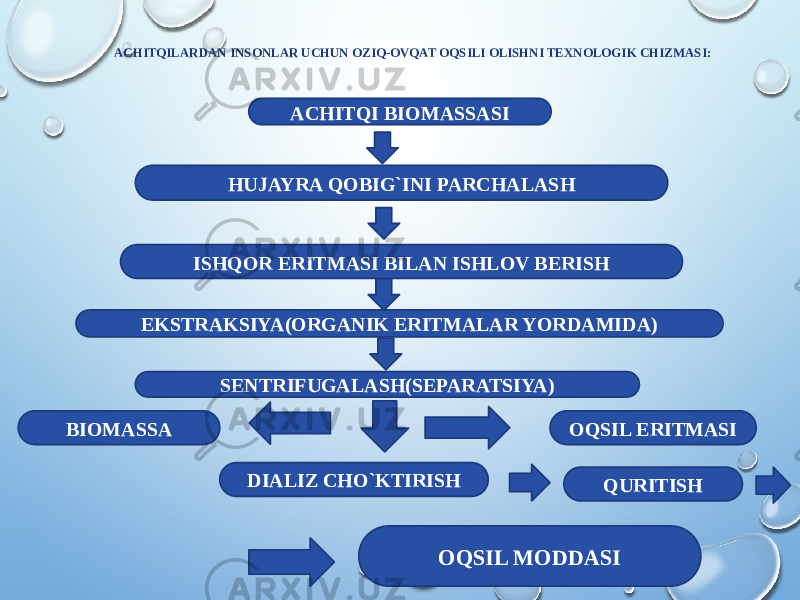 ACHITQILARDAN INSONLAR UCHUN OZIQ-OVQAT OQSILI OLISHNI TEXNOLOGIK CHIZMASI: ACHITQI BIOMASSASI HUJAYRA QOBIG`INI PARCHALASH ISHQOR ERITMASI BILAN ISHLOV BERISH EKSTRAKSIYA(ORGANIK ERITMALAR YORDAMIDA) SENTRIFUGALASH(SEPARATSIYA) BIOMASSA OQSIL ERITMASI DIALIZ CHO`KTIRISH QURITISH OQSIL MODDASI 