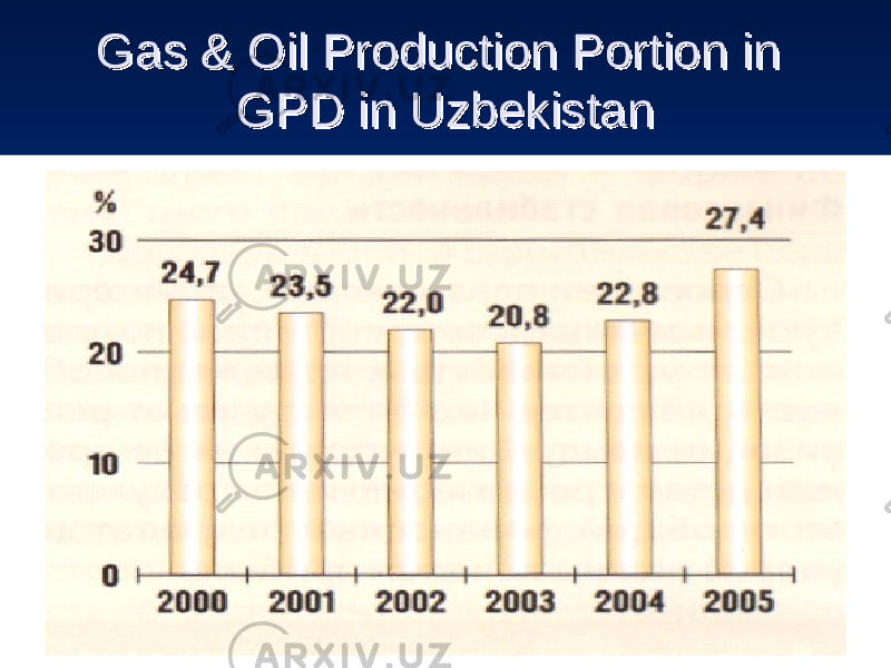 Gas & Oil Production Portion in Gas & Oil Production Portion in GPD in UzbekistanGPD in Uzbekistan 
