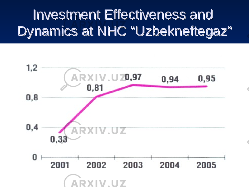 Investment Effectiveness and Investment Effectiveness and Dynamics at NHC “Uzbekneftegaz”Dynamics at NHC “Uzbekneftegaz” 