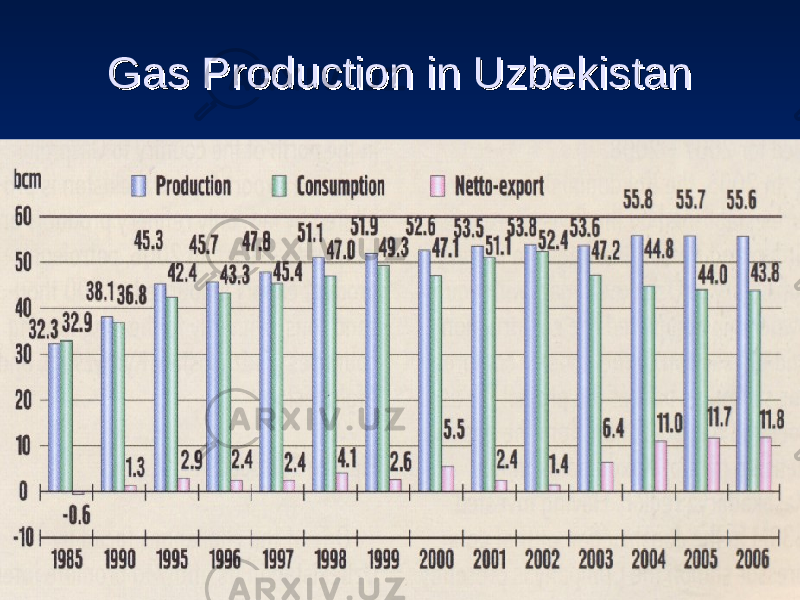 Gas Production in UzbekistanGas Production in Uzbekistan 