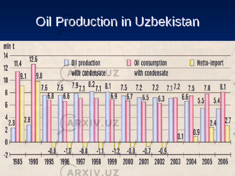 Oil Production in UzbekistanOil Production in Uzbekistan 