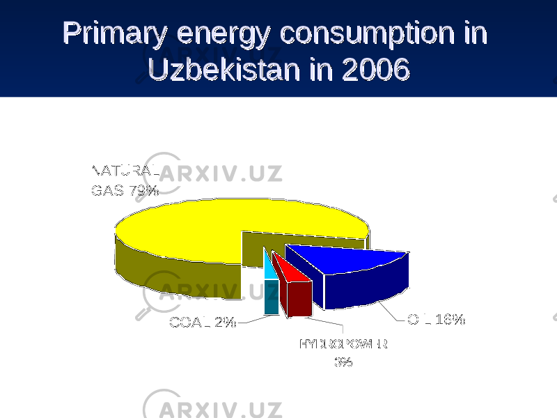 Primary energy consumption in Primary energy consumption in Uzbekistan in 2006Uzbekistan in 2006 NATURAL GAS 79% OIL 16% HYDROPOWER 3%COAL 2% 