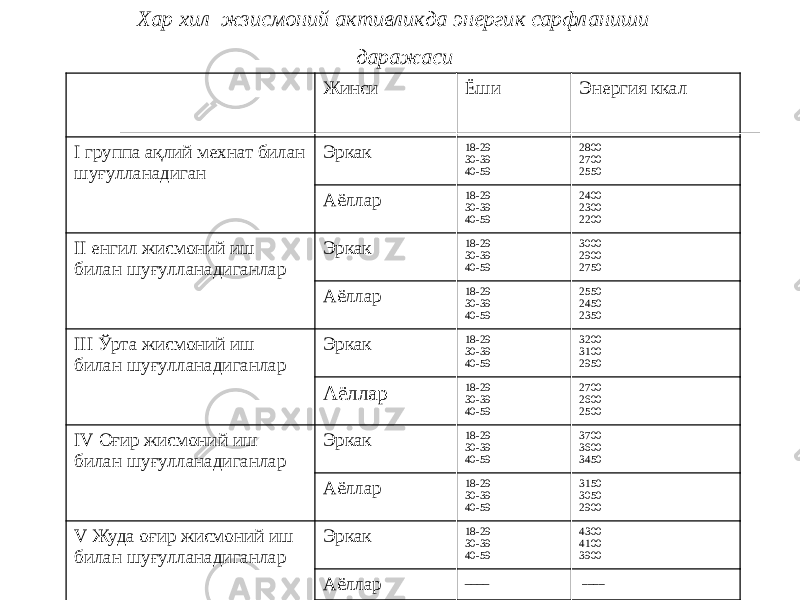 Хар хил жзисмоний активликда энергик сарфланиши даражаси   Жинси Ёши Энергия ккал I группа ақлий мехнат билан шуғулланадиган Эркак 18-29 30-39 40-59 2800 2700 2550 Аёллар 18-29 30-39 40-59 2400 2300 2200 II енгил жисмоний иш билан шуғулланадиганлар Эркак 18-29 30-39 40-59 3000 2900 2750 Аёллар 18-29 30-39 40-59 2550 2450 2350 III Ўрта жисмоний иш билан шуғулланадиганлар Эркак 18-29 30-39 40-59 3200 3100 2950 Аёллар 18-29 30-39 40-59 2700 2600 2500 IV Оғир жисмоний иш билан шуғулланадиганлар Эркак 18-29 30-39 40-59 3700 3600 3450 Аёллар 18-29 30-39 40-59 3150 3050 2900 V Жуда оғир жисмоний иш билан шуғулланадиганлар Эркак 18-29 30-39 40-59 4300 4100 3900 Аёллар ____   ____ 