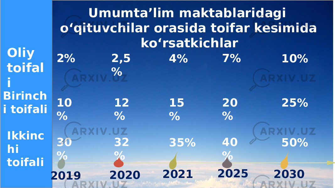 2019 2020 2021 2025 2030Umumta’lim maktablaridagi o‘qituvchilar orasida toifar kesimida ko‘rsatkichlar Ikkinc hi toifaliBirinch i toifali Oliy toifal i 2% 2,5 % 4% 7% 10% 10 % 12 % 15 % 20 % 25% 30 % 32 % 35% 40 % 50% 