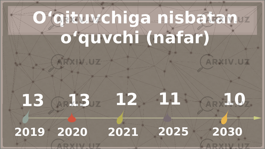 O‘qituvchiga nisbatan o‘quvchi (nafar) 2019 2020 2021 2025 2030 12 11 10 13 13 