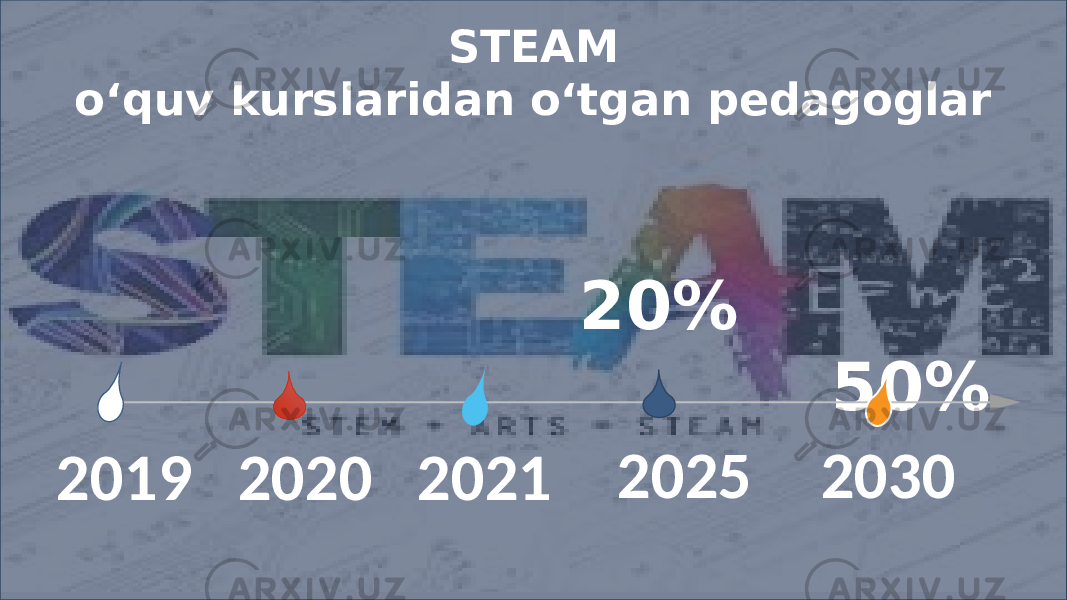 STEAM o‘quv kurslaridan o‘tgan pedagoglar 50% 2019 2020 2021 2025 203020% 