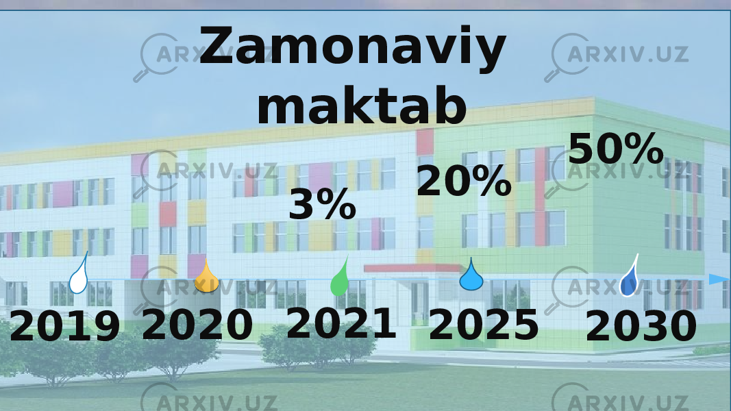 Zamonaviy maktab 3% 50% 2019 2020 2021 2025 203020% 