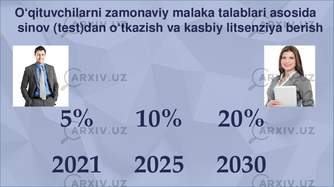  O‘qituvchilarni zamonaviy malaka talablari asosida sinov (test)dan o‘tkazish va kasbiy litsenziya berish 2021 2025 20305% 10% 20% 