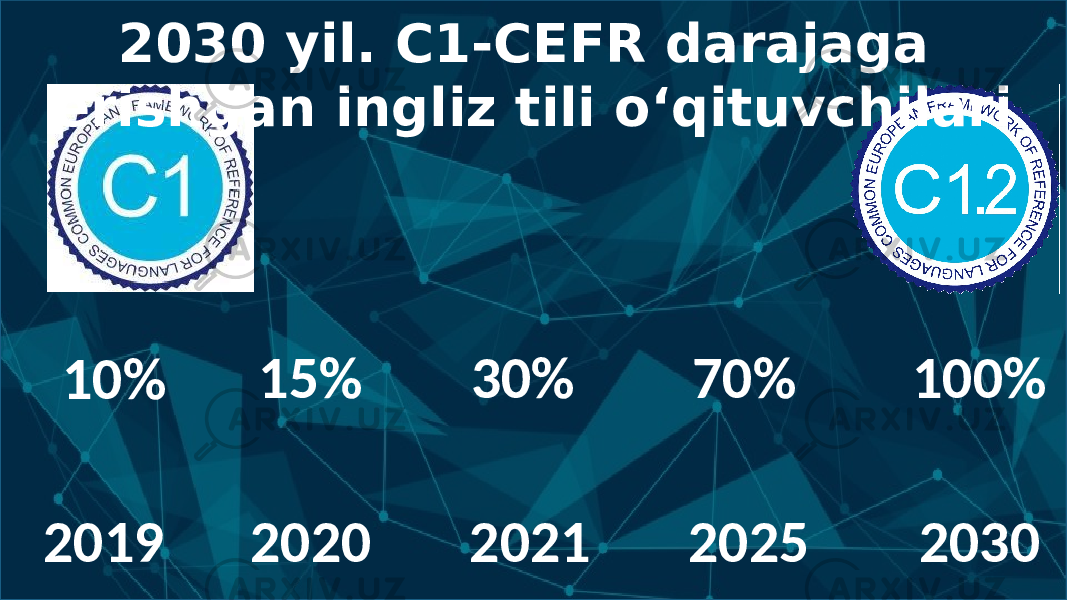 2019 2020 2021 2025 203010% 15% 30% 70% 100%2030 yil. C1-CEFR darajaga erishgan ingliz tili o‘qituvchilari 