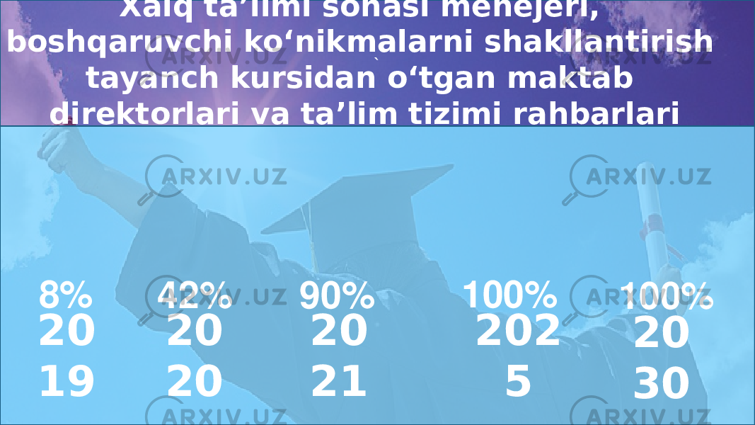 `Xalq ta’limi sohasi menejeri, boshqaruvchi ko‘nikmalarni shakllantirish tayanch kursidan o‘tgan maktab direktorlari va ta’lim tizimi rahbarlari 90% 100% 100%42%8% 20 19 20 20 20 21 202 5 20 30 