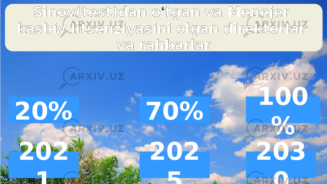 Sinov(test)dan o ‘ tgan va Menejer kasbiy litsenziyasini olgan direktorlar va rahbarlar 202 1 202 5 203 020% 70% 100 % 