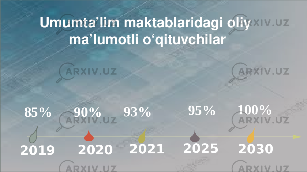 2019 2020 2021 2025 203093% 95% 100% 90%85% Umumta’lim maktablaridagi oliy ma’lumotli o‘qituvchilar 