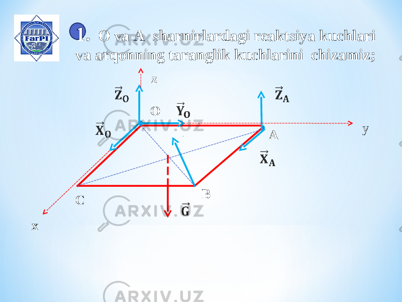 1. O va A sharnirlardagi reaktsiya kuchlari va arqonning taranglik kuchlarini chizamiz; z y x O A B C 