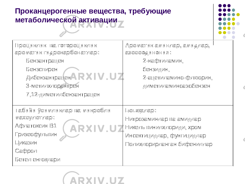 Проканцерогенные вещества, требующие метаболической активации Проциклик ва гетероциклик ароматик гидрокарбонатлар: Бензантрацен Бензспирен Дибензантрацен 3-метилхлорантрен 7,12-диметилбензантрацен Ароматик аминлар, амидлар, азосоединения: 2-нафтиламин, бензидин, 2-ацетиламино-флюорин, диметиламиноазобензен Табийи ўсимликлар ва микробли махсулотлар: Афлатоксин В1 Гризеофульвин Циказин Сафрол Бетел енғоқлари Бошқалар: Нитрозаминлар ва амидлар Никель винилхлориди, хром Инсектицидлар, фунгицидлар Полихлорирланган бифениллар 