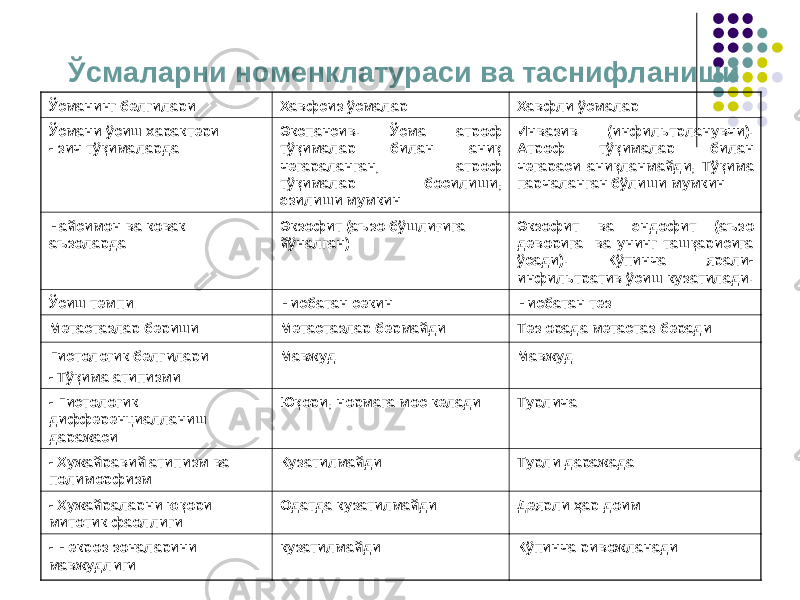 Ўсмаларни номенклатураси ва таснифланиши Ўсманинг белгилари Хавфсиз ўсмалар Хавфли ўсмалар Ўсмани ўсиш характери: - зич тўқималарда Экспансив. Ўсма атроф тўқималар билан аниқ чегараланган; атроф тўқималар босилиши, эзилиши мумкин Инвазив (инфильтрланувчи). Атроф тўқималар билан чегараси аниқланмайди, Тўқима парчаланган бўлиши мумкин Найсимон ва ковак аъзоларда Экзофит (аъзо бўшлиғига йўналган) Экзофит ва эндофит (аъзо деворига ва унинг ташқарисига ўсади). Кўпинча ярали- инфильтратив ўсиш кузатилади. Ўсиш темпи Нисбатан секин Нисбатан тез Метастазлар бериши Метастазлар бермайди Тез орада метастаз беради Гистологик белгилари: - Тўқима атипизми Мавжуд Мавжуд - Гистологик дифференциалланиш даражаси Юқори, нормага мос келади Турлича - Хужайравий атипизм ва полиморфизм Кузатилмайди Турли даражада - Хужайраларни юқори митотик фаоллиги Одатда кузатилмайди Деярли ҳар доим - Некроз зоналарини мавжудлиги кузатилмайди Кўпинча ривожланади 