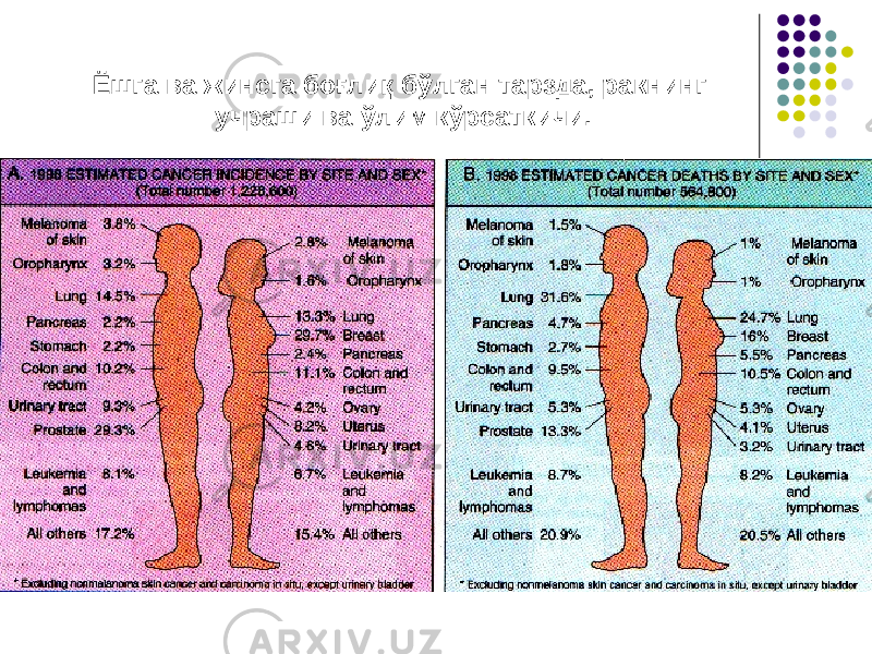 Ёшга ва жинсга боғлиқ бўлган тарзда, ракнинг учраши ва ўлим кўрсаткичи. 