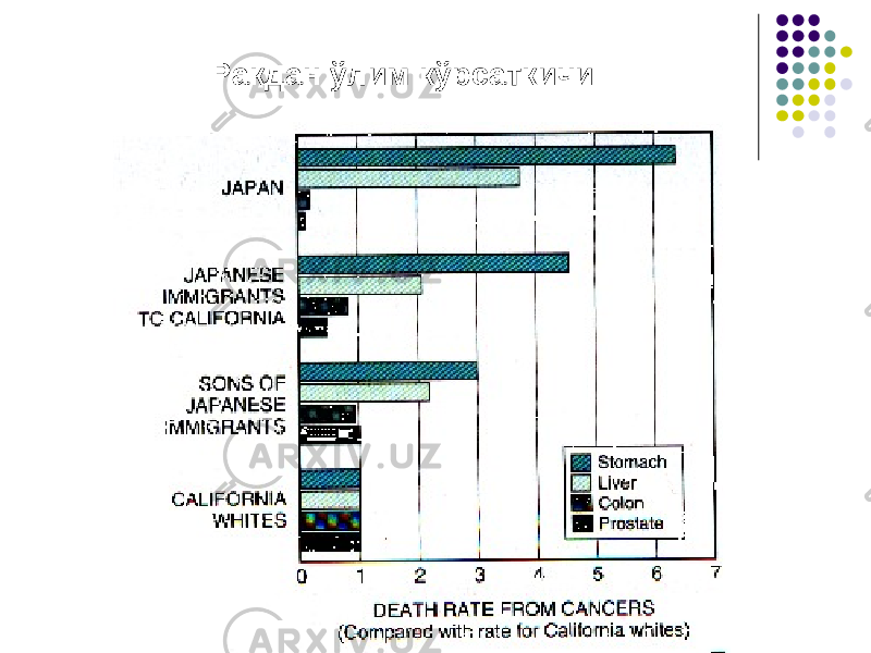 Ракдан ўлим кўрсаткичи 