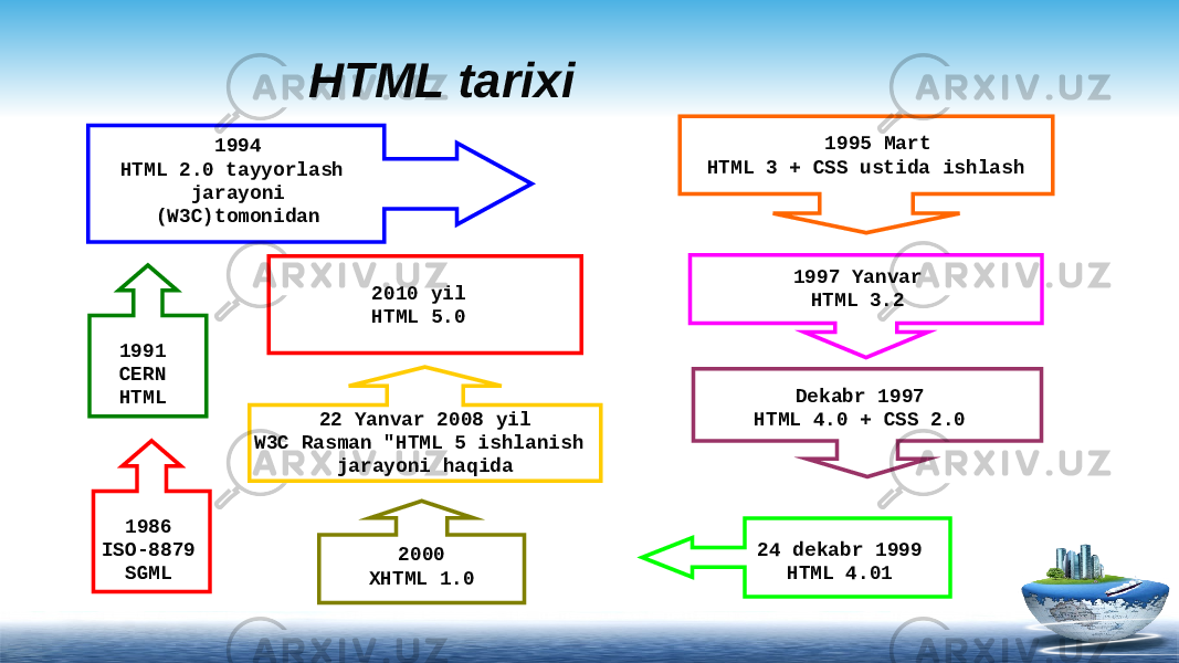 HTML tarixi 1986 ISO-8879 SGML 1991 CERN HTML 1994 HTML 2.0 tayyorlash jarayoni (W3C)tomonidan 1995 Mart HTML 3 + CSS ustida ishlash 1997 Yanvar HTML 3.2 Dekabr 1997 HTML 4.0 + CSS 2.0 24 dekabr 1999 HTML 4.012000 XHTML 1.0 2010 yil HTML 5.0 22 Yanvar 2008 yil W3C Rasman &#34;HTML 5 ishlanish jarayoni haqida 