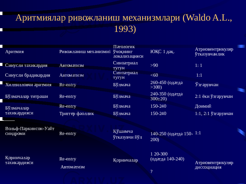 Аритмиялар ривожланиш механизмлари (Waldo A.L., 1993) Аритмия Ривожланиш механизмиi Патологик ўчоқнинг локализацияси ЮҚС 1 дақ. Атриовентрикуляр ўтказувчанлик Синусли тахикардия Автоматизм Синоатриал тугун >90 1: 1 Синусли брадикардия Aвтоматизм Синоатриал тугун <60 1:1 Хилпилловчи аритмия Re-entry Бўлмача 260-450 (одатда >300) Ўзгарувчан Бўлмачалар титраши Re-entry Бўлмача 240-350 (oдатда 300±20) 2:1 ёки ўзгарувчан Бўлмачалар тахикардияси Re-entry Бўлмача 150-240 Доимий Триггер фаоллик Бўлмача 150-240 1:1, 2:1 ўзгарувчан Вольф-Паркинсон-Уайт синдроми   Re-entry Қўшимча ўтказувчи йўл   140-250 (oдатда 150- 200)     1:1 Қоринчалар тахикардияси   Re-entry Қоринчалар   1 20-300 (oдатда 140-240) Атриовентрикуляр диссоциация Автоматизм ? 