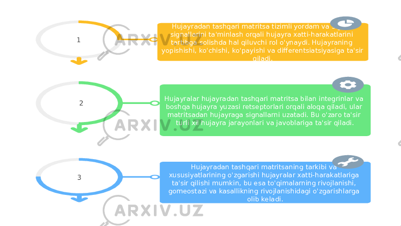 Hujayradan tashqari matritsa tizimli yordam va signal signallarini ta&#39;minlash orqali hujayra xatti-harakatlarini tartibga solishda hal qiluvchi rol o&#39;ynaydi. Hujayraning yopishishi, ko&#39;chishi, ko&#39;payishi va differentsiatsiyasiga ta&#39;sir qiladi.1 Hujayralar hujayradan tashqari matritsa bilan integrinlar va boshqa hujayra yuzasi retseptorlari orqali aloqa qiladi, ular matritsadan hujayraga signallarni uzatadi. Bu o&#39;zaro ta&#39;sir turli xil hujayra jarayonlari va javoblariga ta&#39;sir qiladi. 2 Hujayradan tashqari matritsaning tarkibi va xususiyatlarining o&#39;zgarishi hujayralar xatti-harakatlariga ta&#39;sir qilishi mumkin, bu esa to&#39;qimalarning rivojlanishi, gomeostazi va kasallikning rivojlanishidagi o&#39;zgarishlarga olib keladi.3 